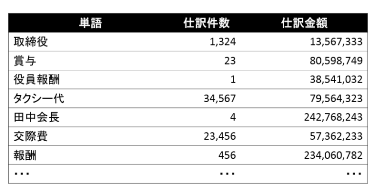 仕訳データの分析方法を会計士が解説します 教養を身につけよう 大人の自習室